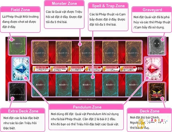 Bàn chơi game bài Yugioh gồm 6 khu vực