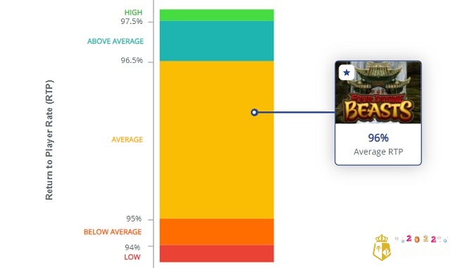 RTP trung bình 96% với chi phí chơi dao động từ 0,3 - 6000 USD