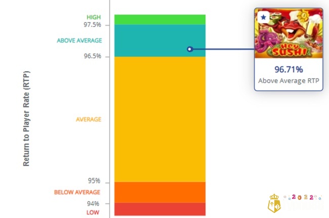 Chỉ số RTP 96,71% ở mức trung bình của thị trường