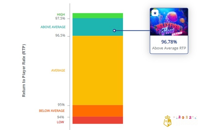 RTP khá ổn 96,68% với biến động cao, mang đến nhiều trải nghiệm thú vị