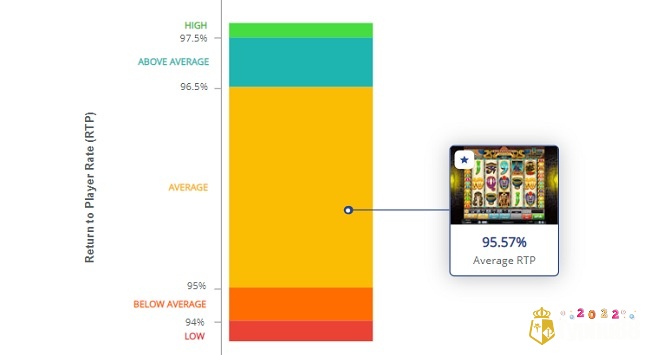 RTP ở mức trung bình của thị trường slot game, cụ thể là 95,57%