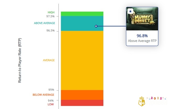 RTP 96,8% cao hơn mức trung bình của thị trường giúp người chơi thắng lớn