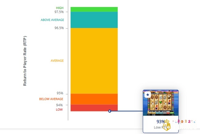 Chỉ số RTP game cực thấp ở mức 93%