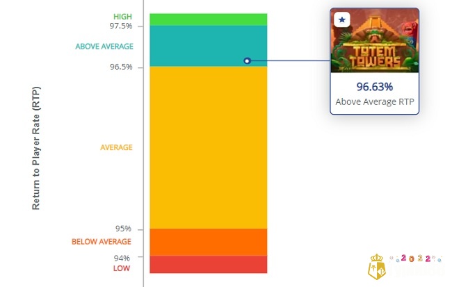 RTP 96,63% và biến động trung bình giúp người chơi đảm bảo chiến thắng