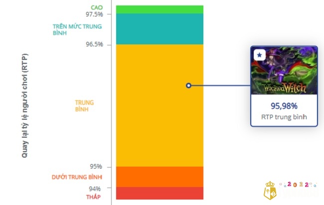 Slot game có RTP 95,98% cùng chiến thắng tối đa trị giá 22.380 lần cược