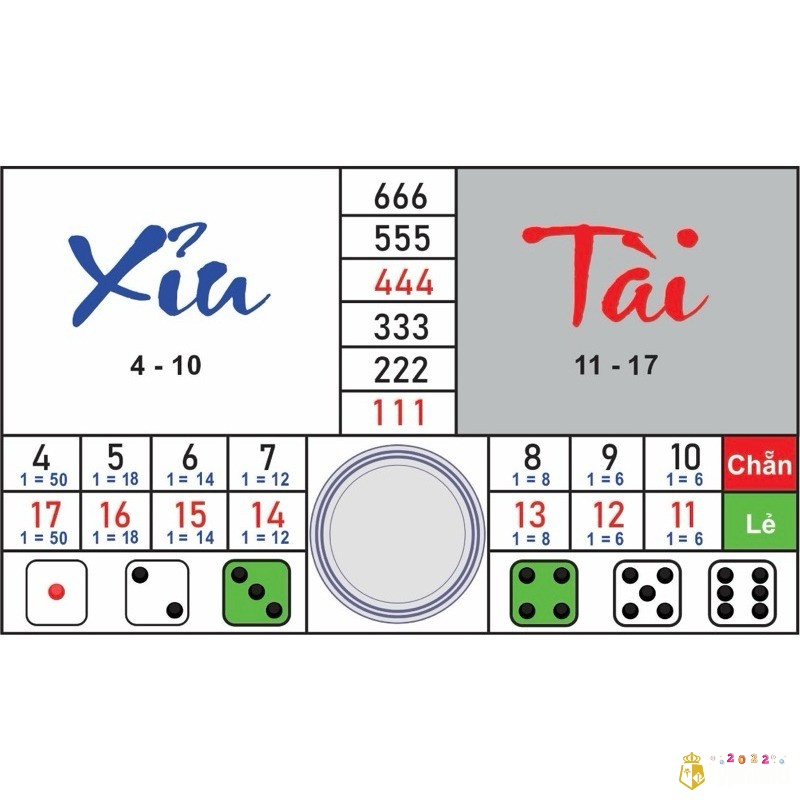 Mức điểm tại 2 cửa Tài và Xỉu