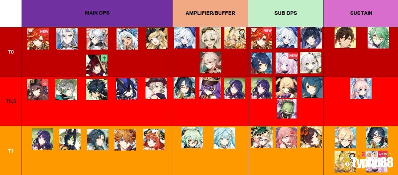Tier list nhân vật Main DPS là sát thương chính trong team đưa ra nhiều lựa chọn với phong cách cá nhân