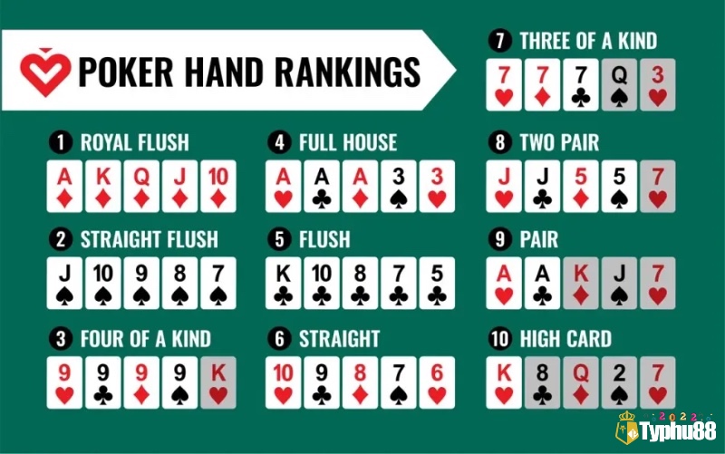 Thứ tự các tay bài poker từ mạnh nhất đến yếu nhất mà người chơi phải ghi nhớ.